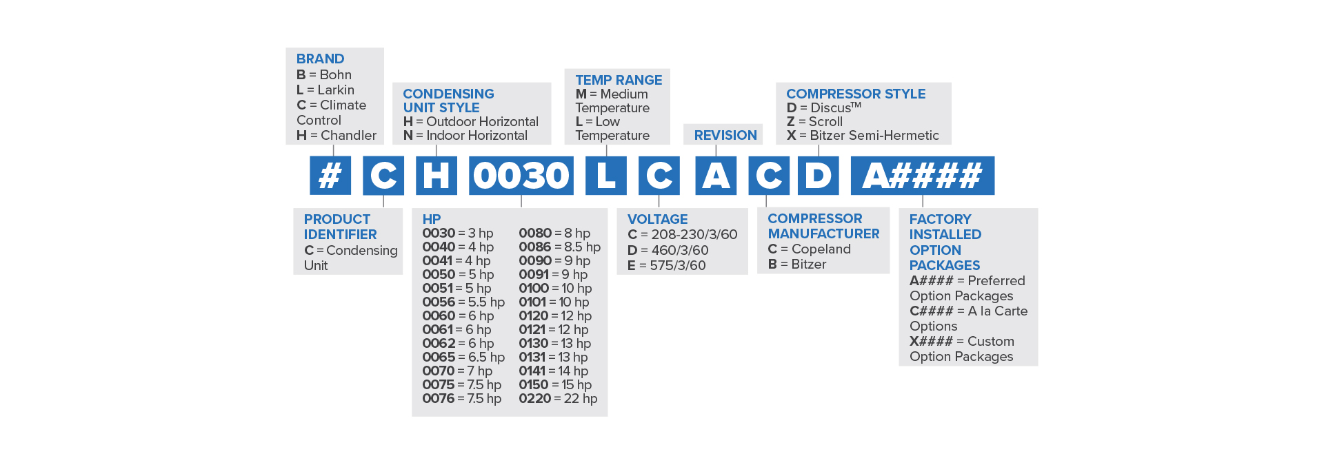 3 - 22 HP Horizontal Air Discharge Nomenclature