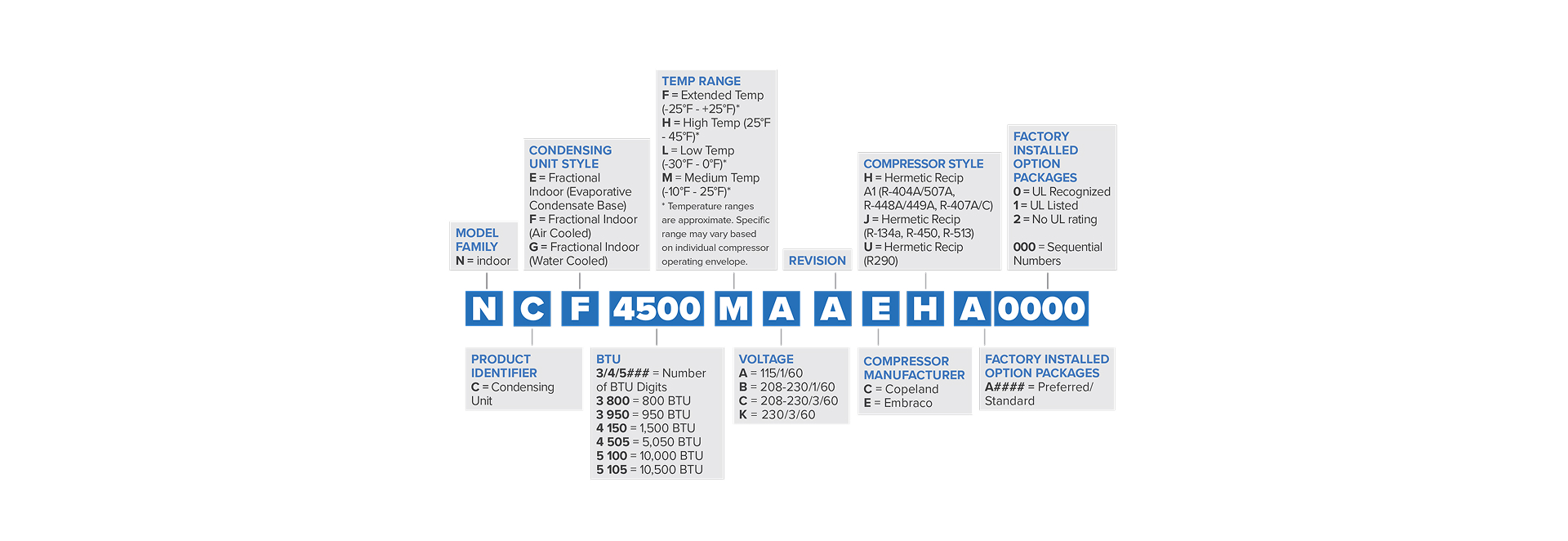 Fractional HP Horizontal Air Discharge Nomenclature