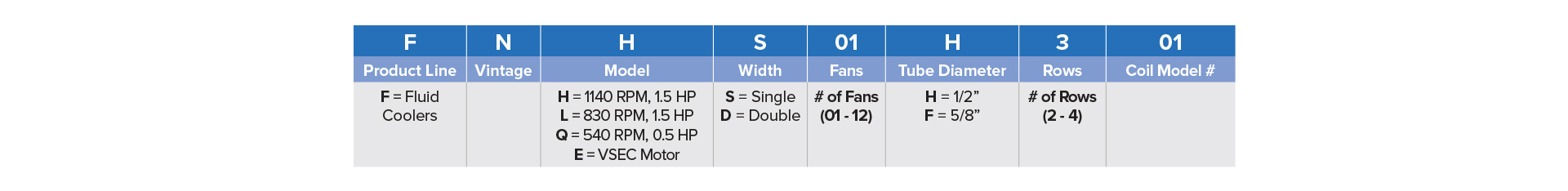 FN Fluid Coolers Nomenclature