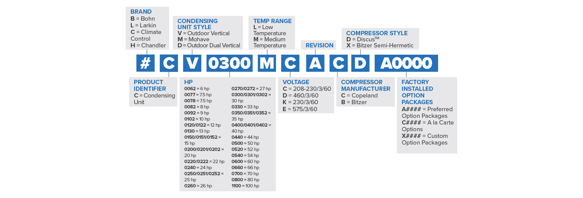 12 - 50 HP Vertical Air Discharge Nomenclature