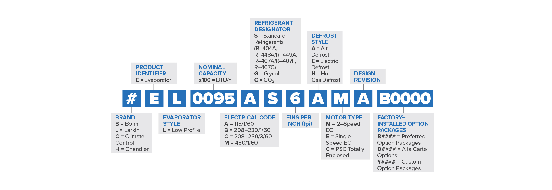 Low Profile Nomenclature