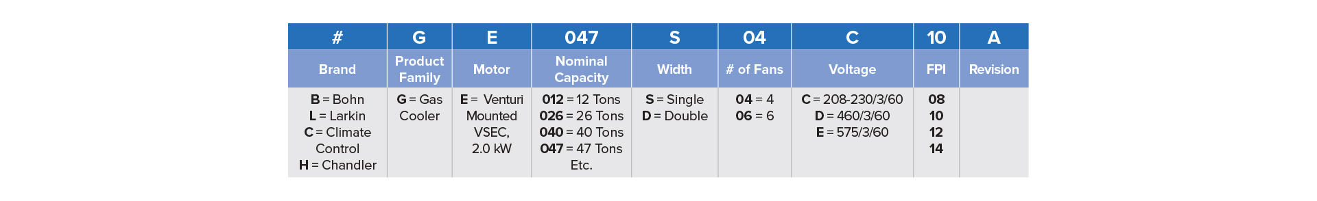 Air Cooled Gas Coolers Nomenclature