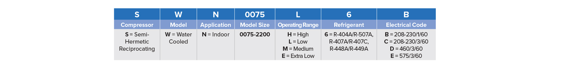 0.75 - 22 HP Nomenclature